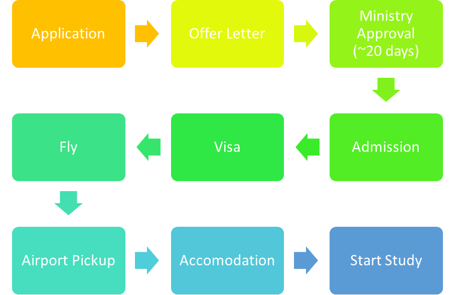 Admission Process FlowChart for European University