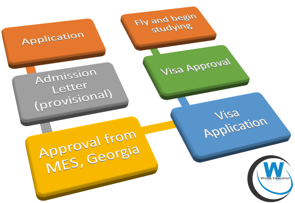 Admission procedure for Tbilisi State University (2018)