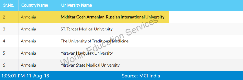 All MCI Approved Universities in Armenia for Medicine studies