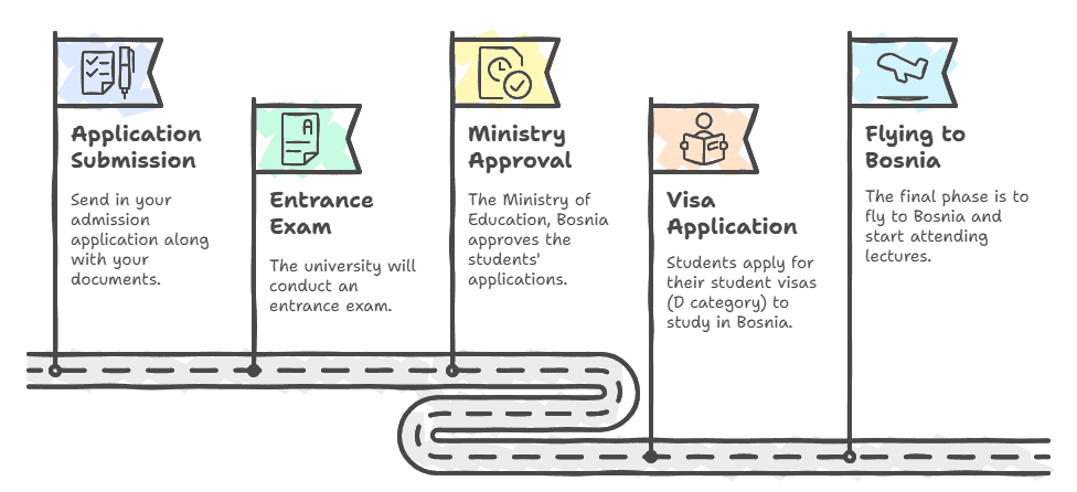 Admission process for studying MBBS at University of East Sarajevo, Bosnia